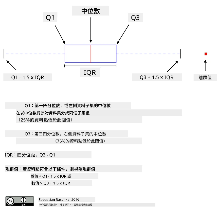 箱型圖解釋