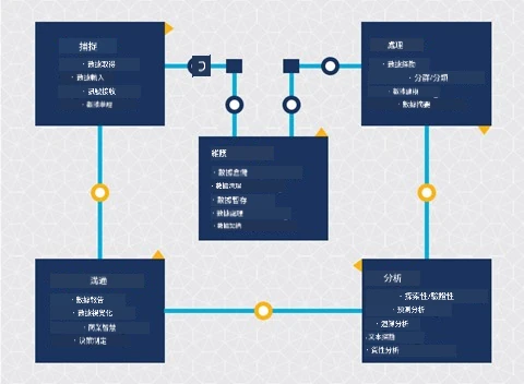 資料科學生命週期圖示