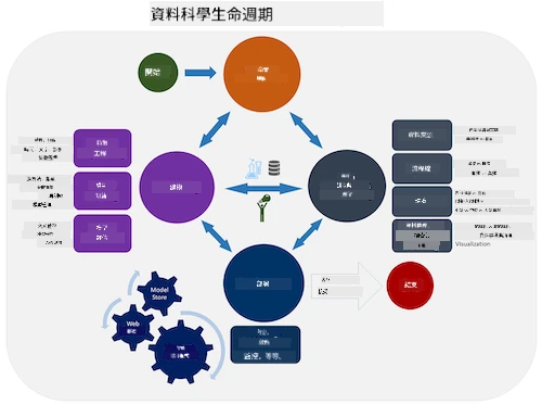 團隊資料科學生命週期