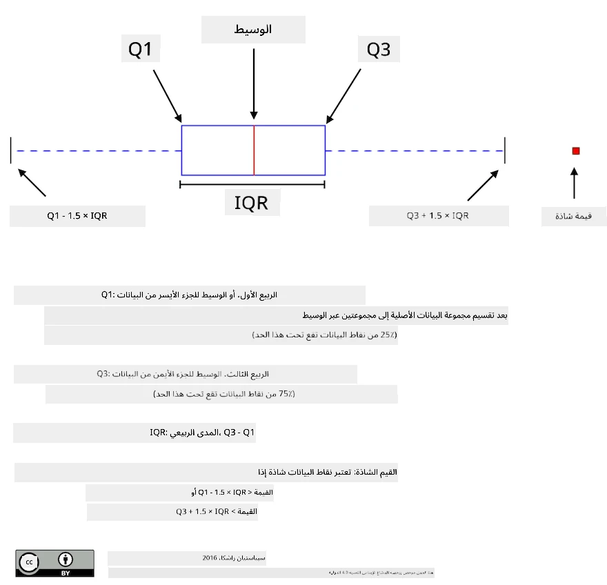 شرح مخطط الصندوق