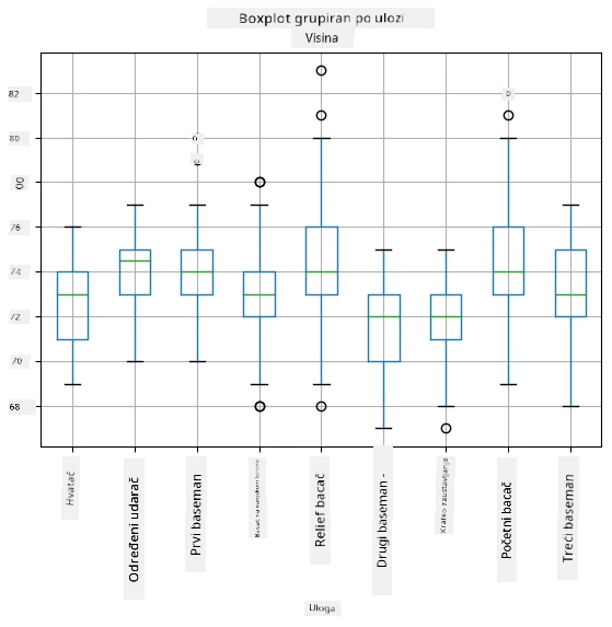 Box plot prema ulozi
