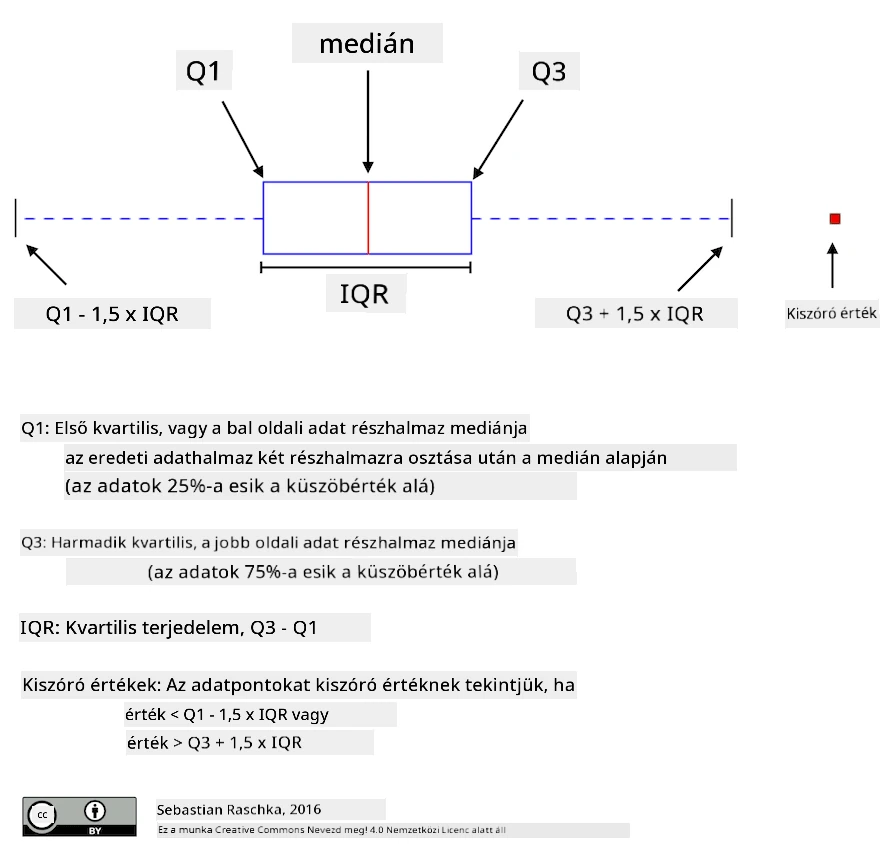 Box Plot Explanation