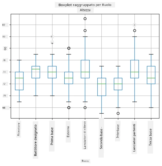 Box plot per ruolo