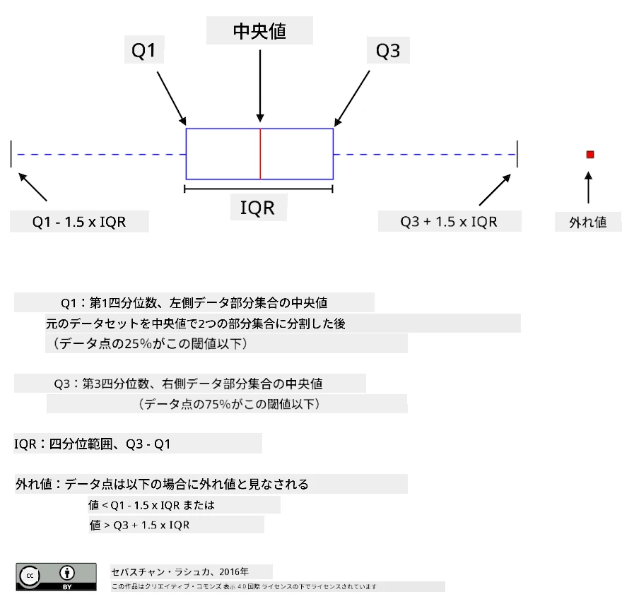 箱ひげ図の説明