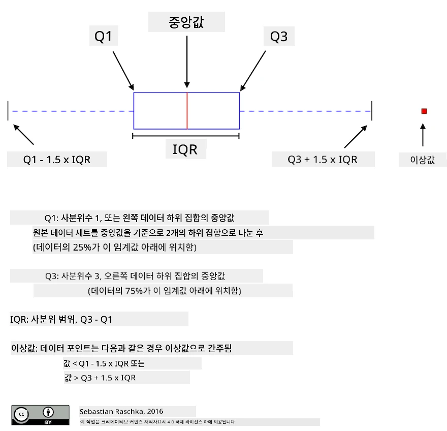 박스 플롯 설명