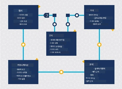데이터 과학 생애 주기 다이어그램