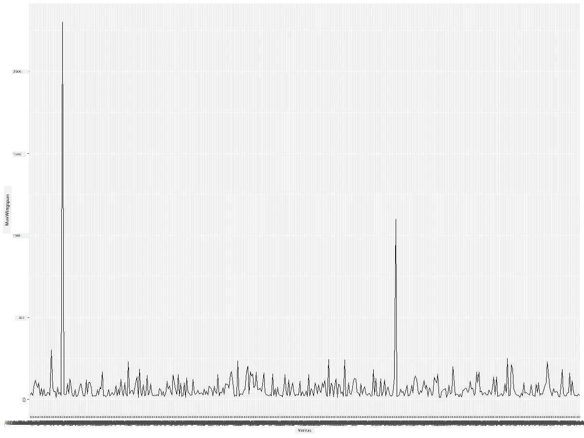 MaxWingspan-lineplot