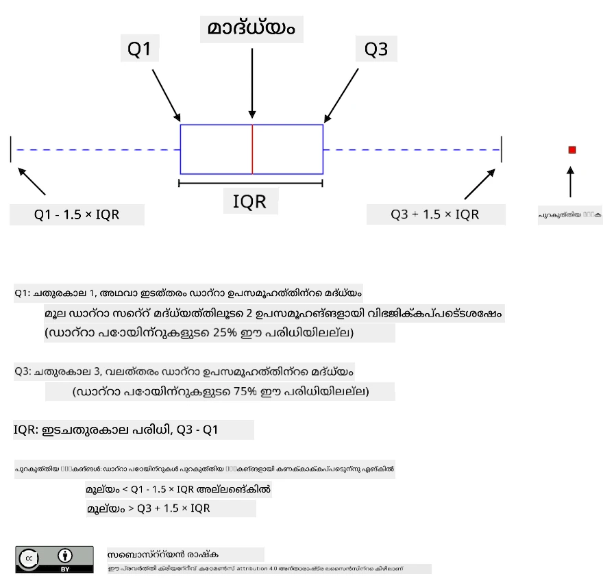 Box Plot Explanation