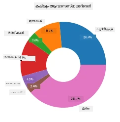 donut chart