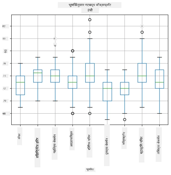 Box plot by role