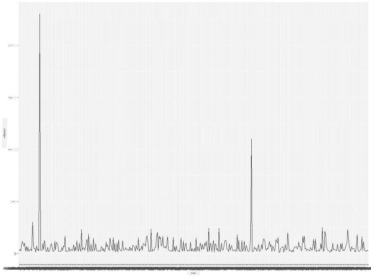 MaxWingspan-lineplot
