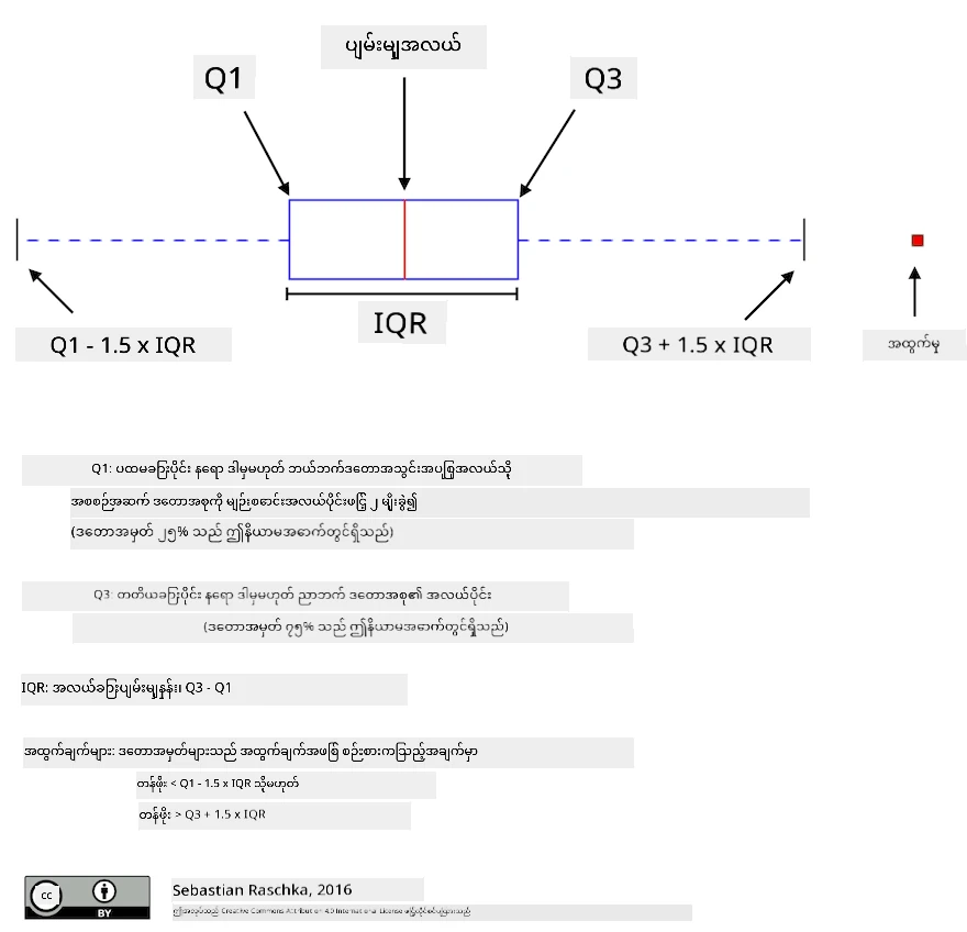 Box Plot Explanation