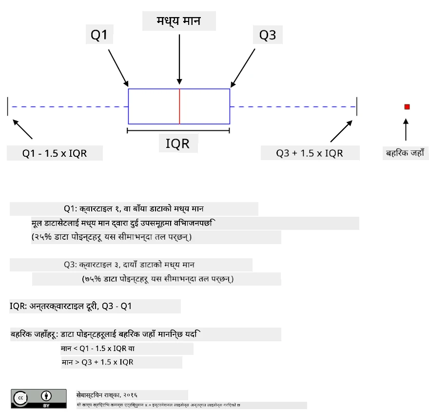 Box Plot Explanation
