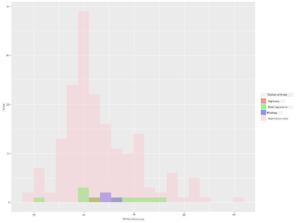 rozpiętość skrzydeł i status ochrony