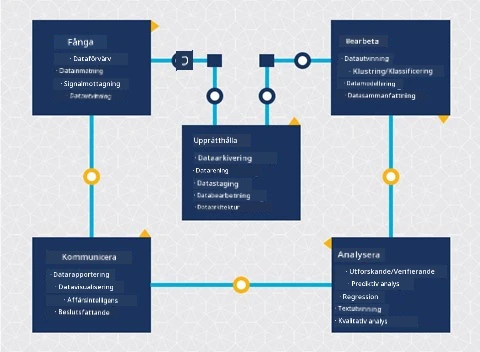 Diagram över livscykeln för dataanalys
