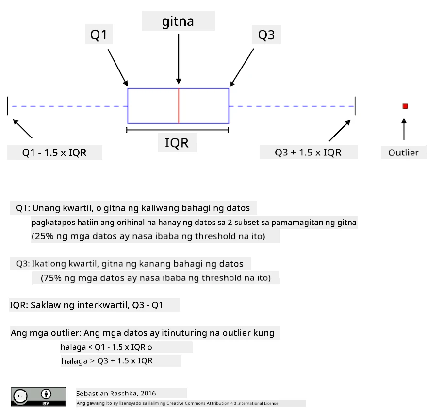 Box Plot Explanation