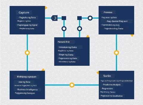 Diagram ng lifecycle ng data science