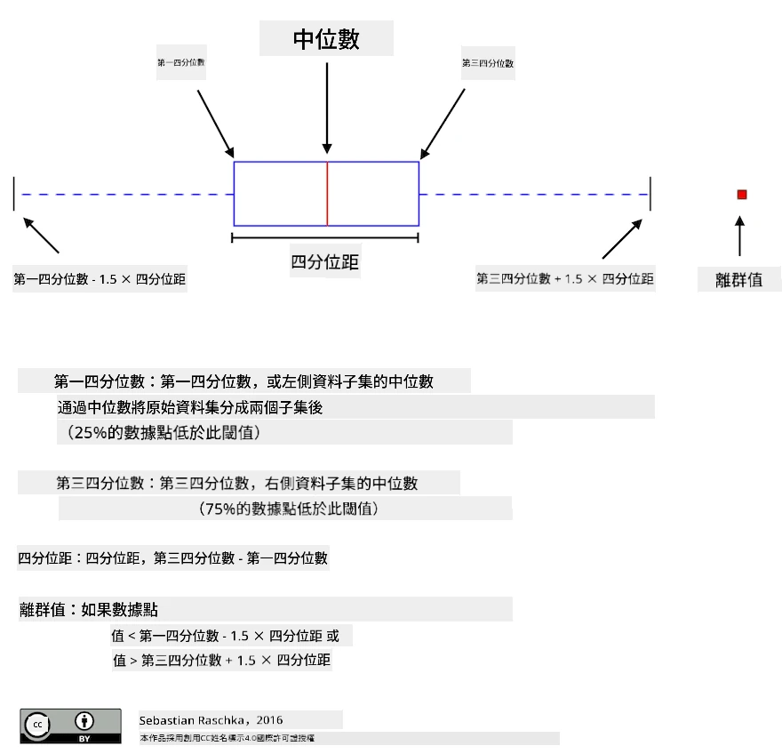 盒形圖解釋