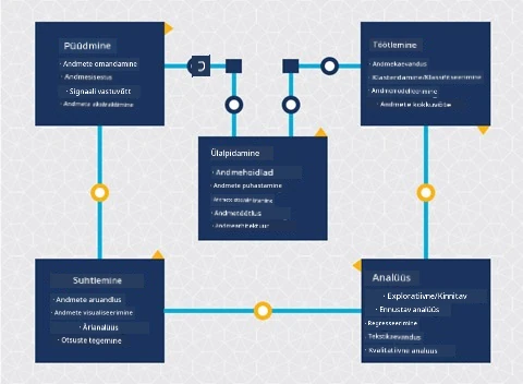 Andmeteaduse elutsükli diagramm