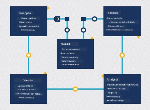 Data-analytiikan elinkaaren kaavio