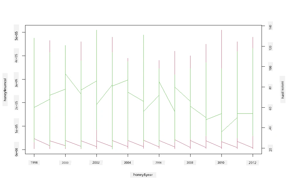 superimposed plots