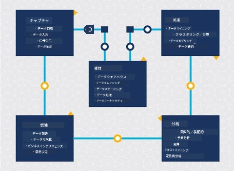 データサイエンスライフサイクルの図