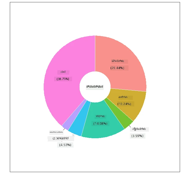 donut chart
