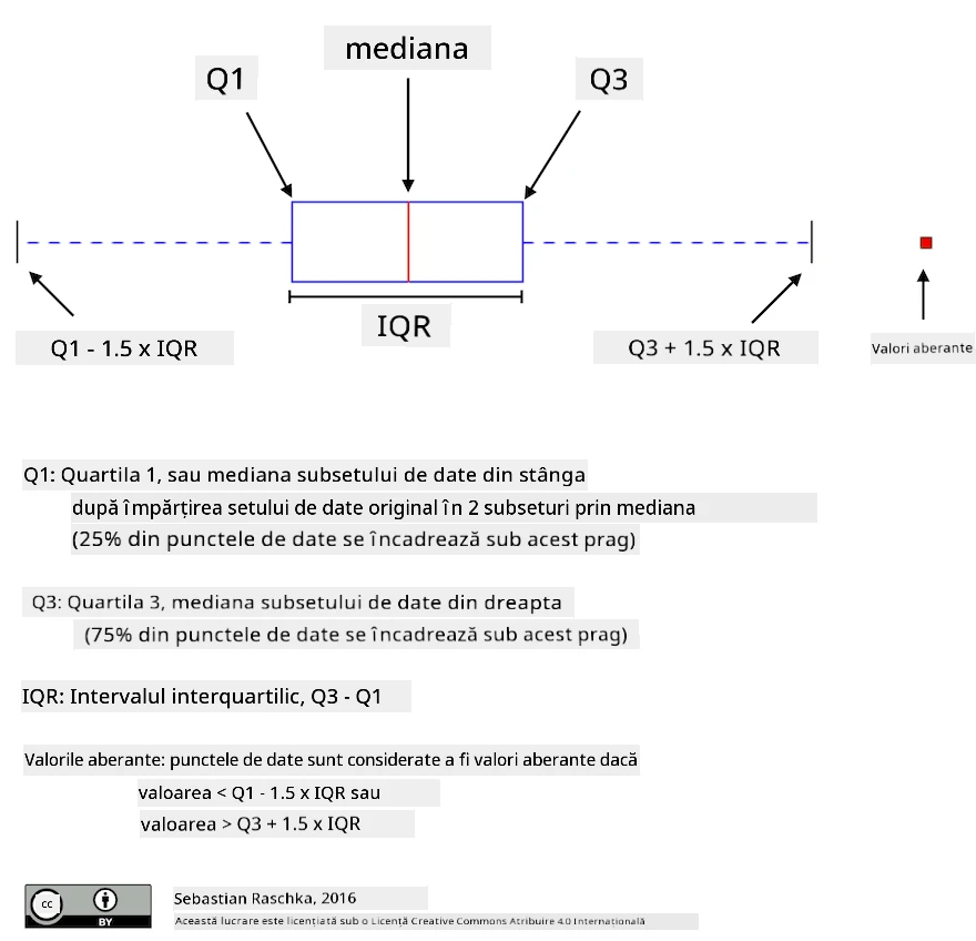 Explicație Box Plot