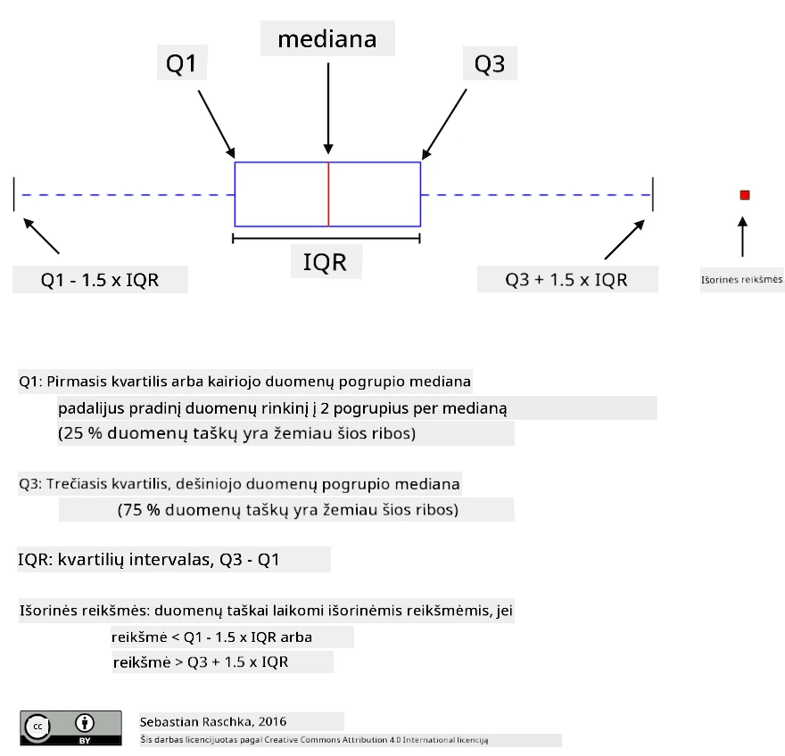 Box Plot Explanation