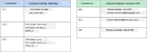 Graphical representation of a columnar data store showing a customer database with two column families named Identity and Contact Info