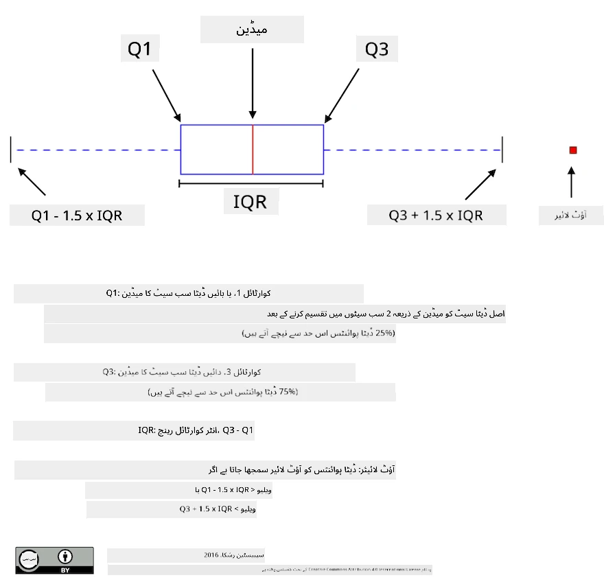 باکس پلاٹ کی وضاحت