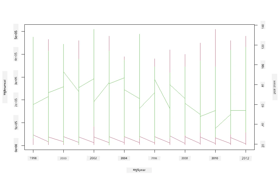 superimposed plots