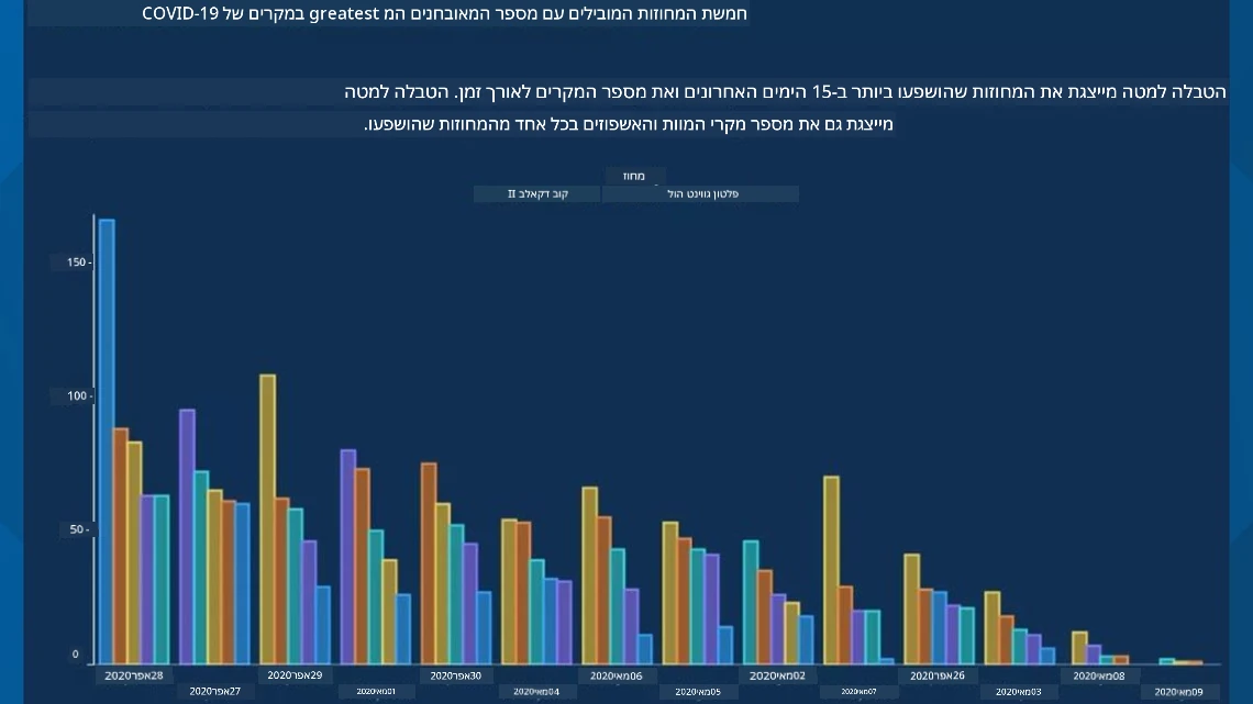 תרשים גרוע 2