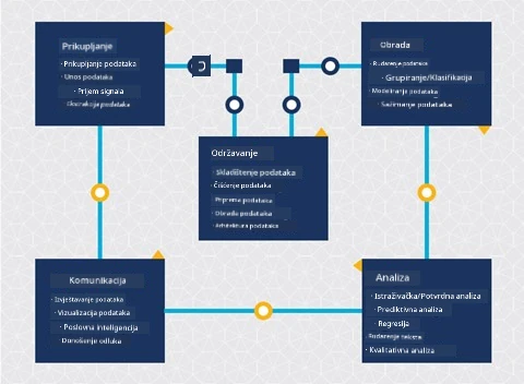 Dijagram životnog ciklusa podatkovne znanosti