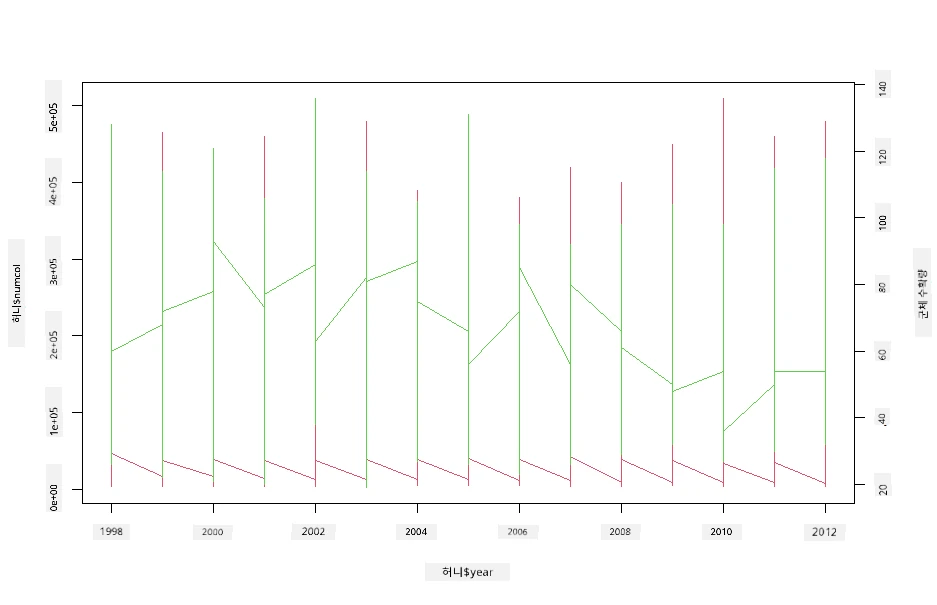 superimposed plots
