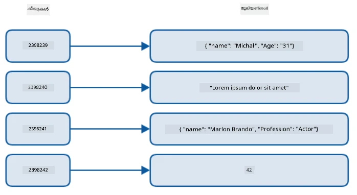 കീ-വാല്യു ഡാറ്റ സ്റ്റോർ കാണിക്കുന്ന 4 വ്യത്യസ്ത സംഖ്യാത്മക കീകൾ 4 വ്യത്യസ്ത മൂല്യങ്ങളുമായി ബന്ധിപ്പിച്ചിരിക്കുന്ന ഗ്രാഫിക്കൽ പ്രതിനിധാനം