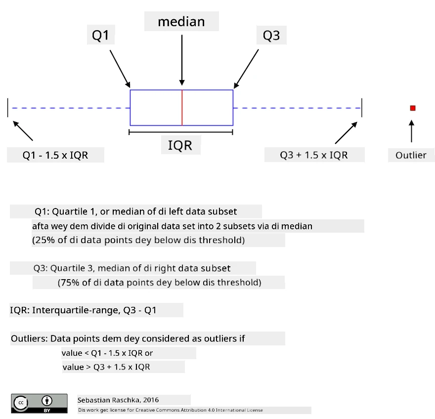 Box Plot Explanation