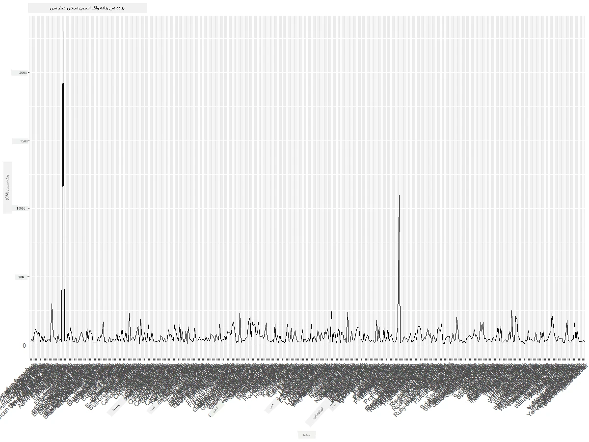 MaxWingspan-lineplot-improved
