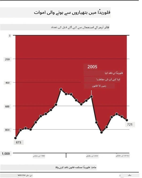 خراب چارٹ 3