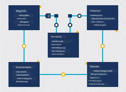 Az adattudomány életciklusának diagramja