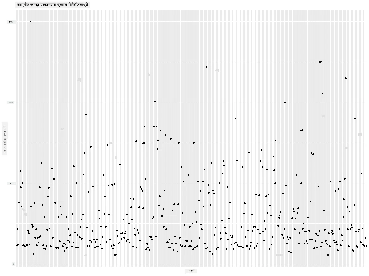 MaxWingspan-scatterplot-improved