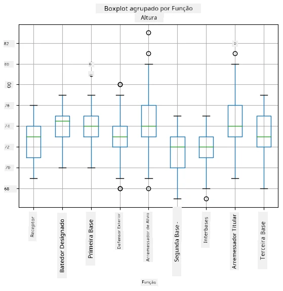 Box plot por função