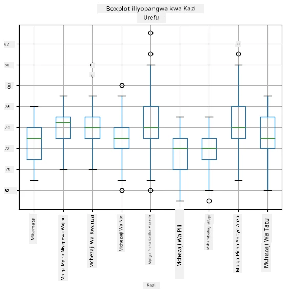 Box plot kwa mujibu wa jukumu