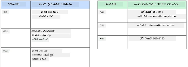 కస్టమర్ డేటాబేస్తో కాలమ్నార్ డేటా స్టోర్ యొక్క గ్రాఫికల్ ప్రాతినిధ్యం, రెండు కాలమ్ ఫ్యామిలీలు Identity మరియు Contact Info పేర్లతో