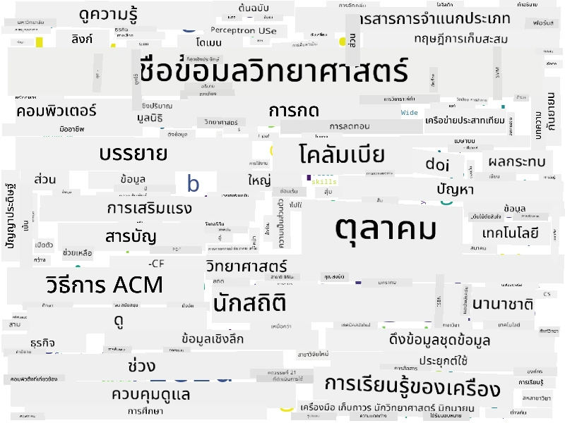 Word Cloud for Data Science