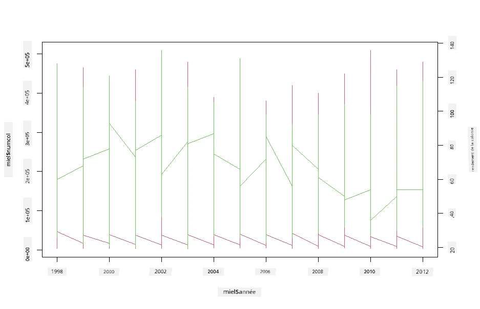 superimposed plots