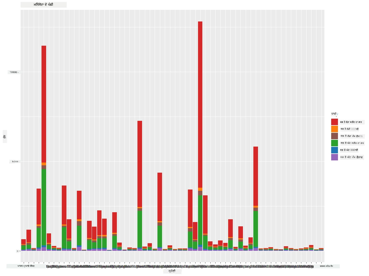 Stacked bar chart