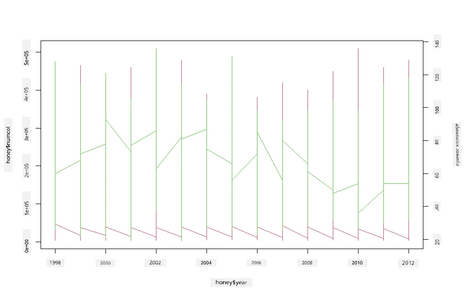superimposed plots