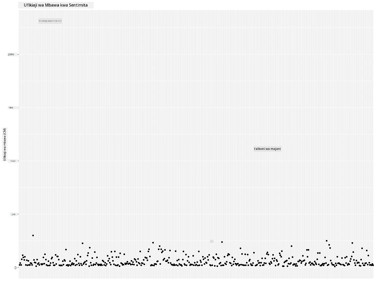 MaxWingspan-scatterplot