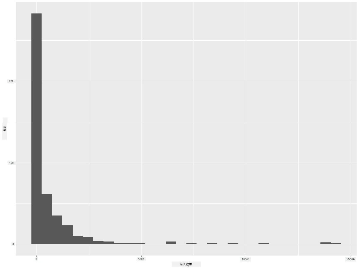 30個區間的分佈